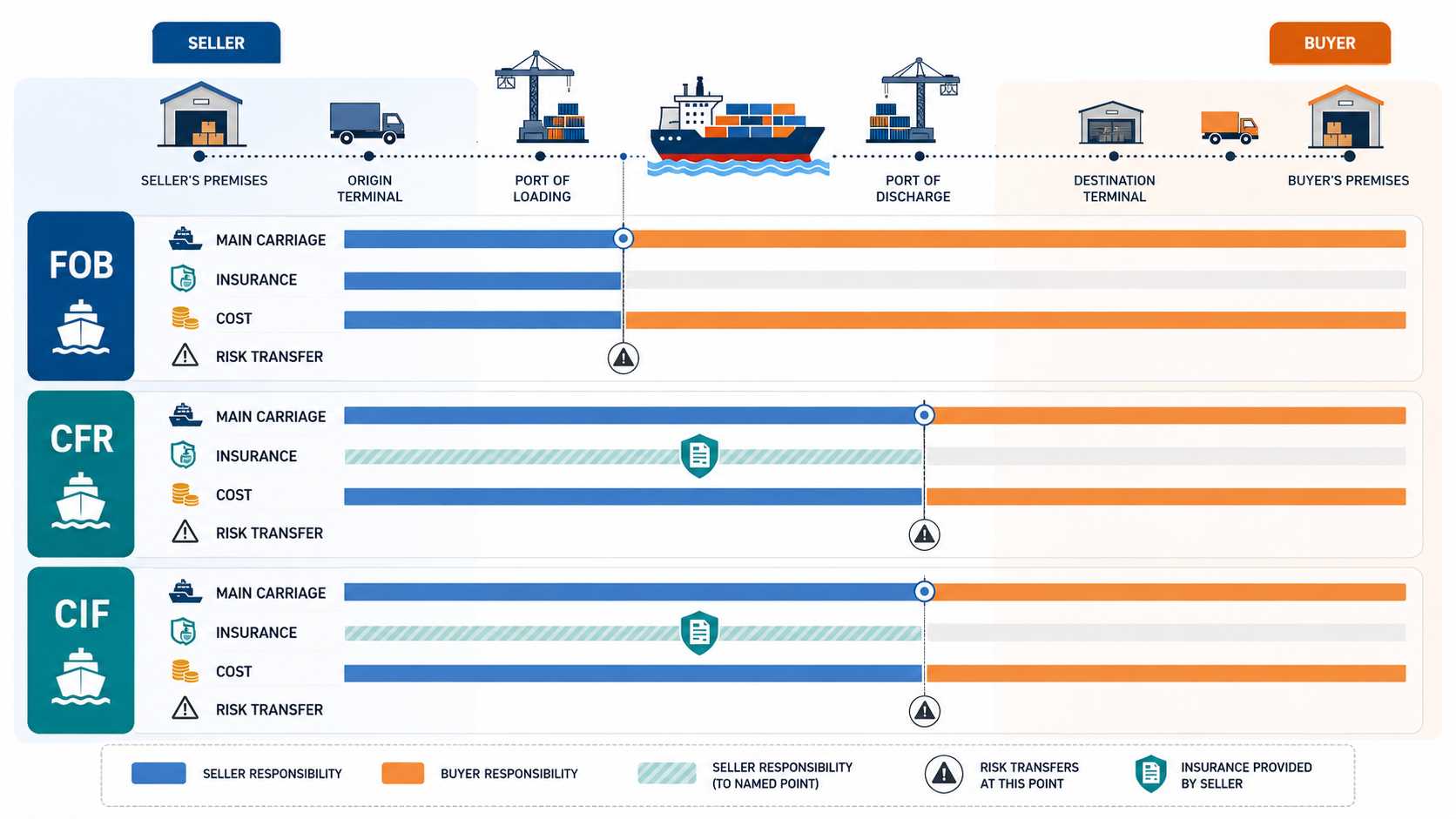 FOB, CFR and CIF responsibility chart