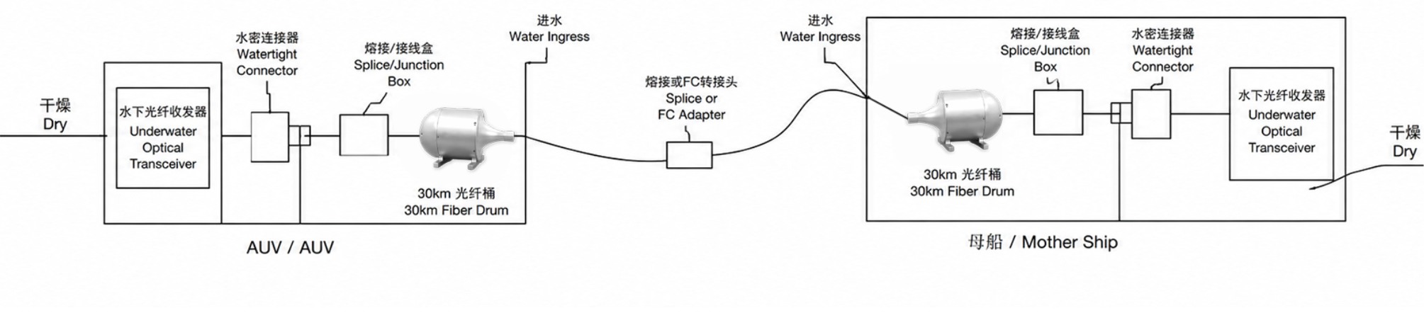 AUV and mother ship underwater optical fiber communication link diagram